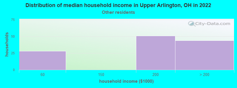 Distribution of median household income in Upper Arlington, OH in 2019