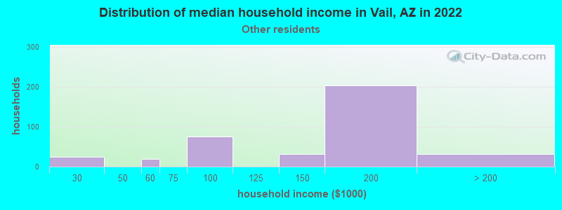 Distribution of median household income in Vail, AZ in 2022