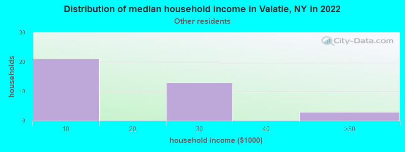 Distribution of median household income in Valatie, NY in 2022