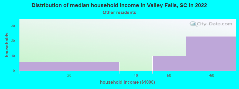 Distribution of median household income in Valley Falls, SC in 2022