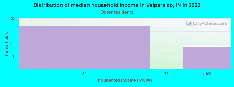Distribution of median household income in Valparaiso, IN in 2022