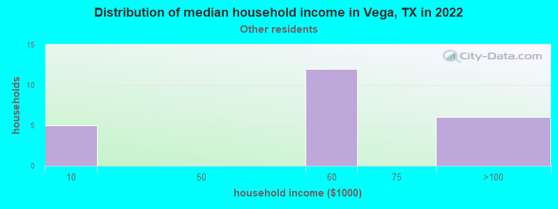 Distribution of median household income in Vega, TX in 2022