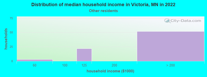Distribution of median household income in Victoria, MN in 2022