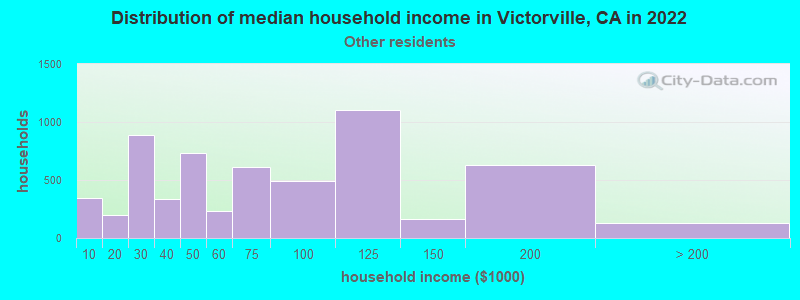 Distribution of median household income in Victorville, CA in 2022