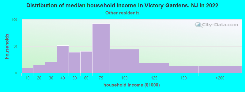 Distribution of median household income in Victory Gardens, NJ in 2022