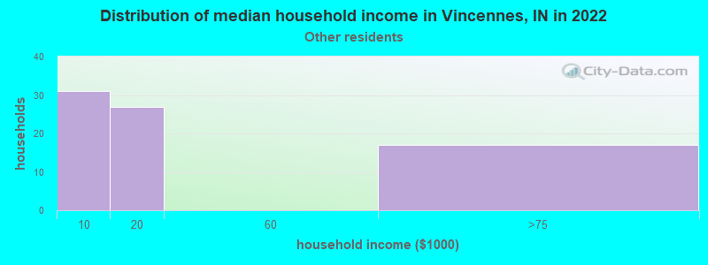 Distribution of median household income in Vincennes, IN in 2022