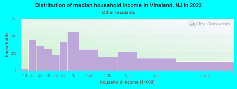 Distribution of median household income in Vineland, NJ in 2022