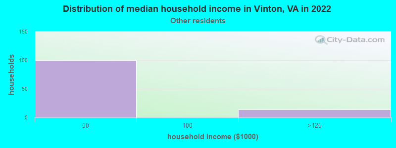 Distribution of median household income in Vinton, VA in 2022