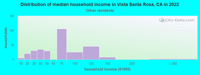 Distribution of median household income in Vista Santa Rosa, CA in 2022