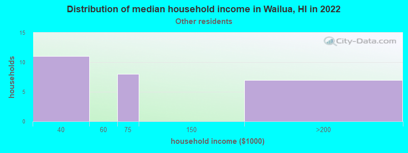 Distribution of median household income in Wailua, HI in 2022