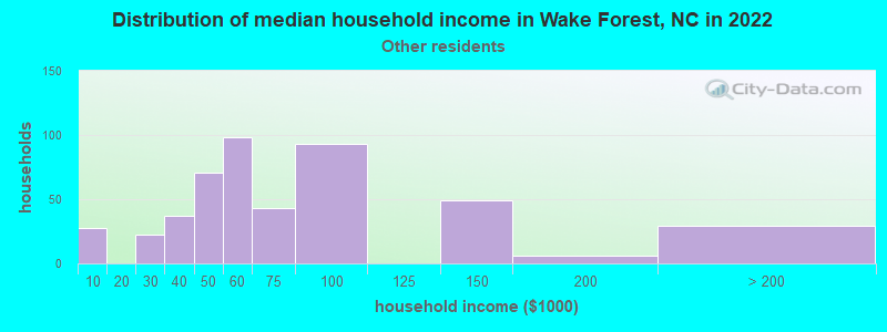 Distribution of median household income in Wake Forest, NC in 2022