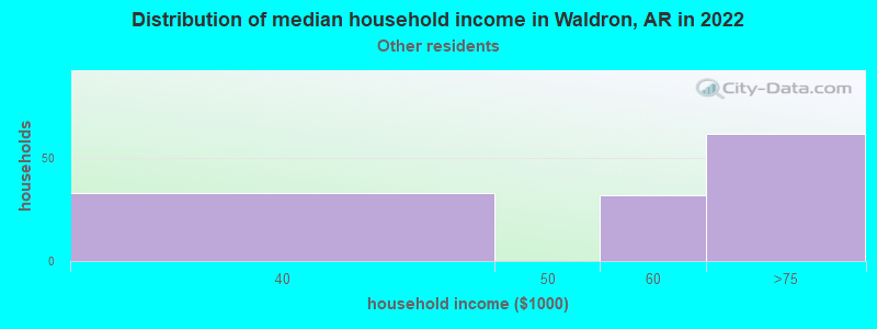 Distribution of median household income in Waldron, AR in 2022