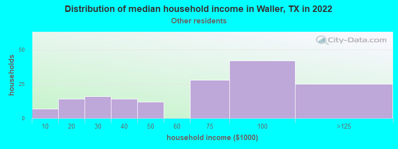 Distribution of median household income in Waller, TX in 2022