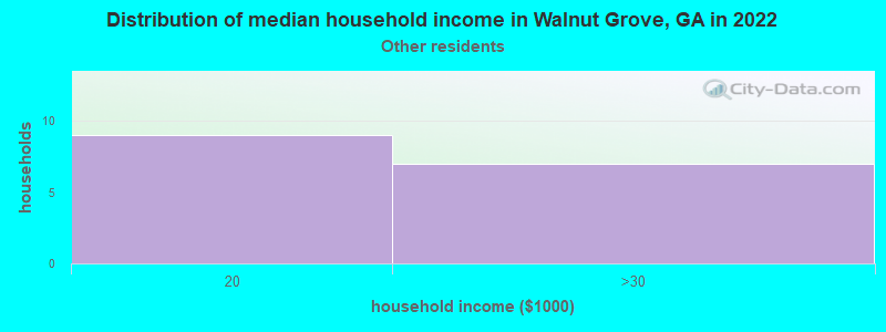 Distribution of median household income in Walnut Grove, GA in 2022