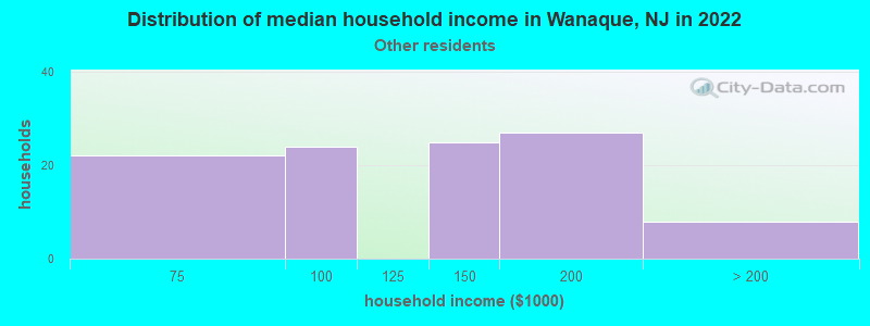 Distribution of median household income in Wanaque, NJ in 2022