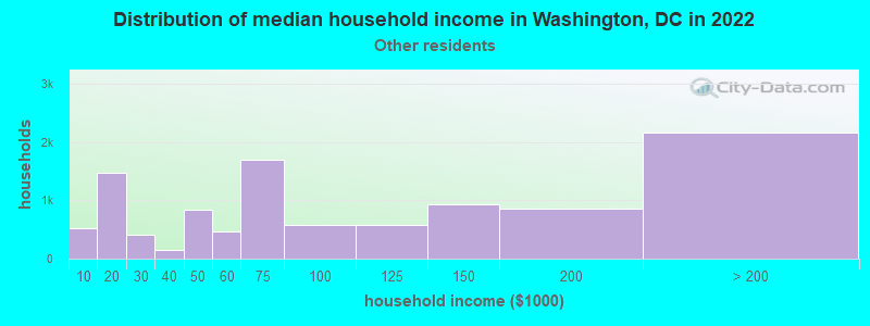 Distribution of median household income in Washington, DC in 2019
