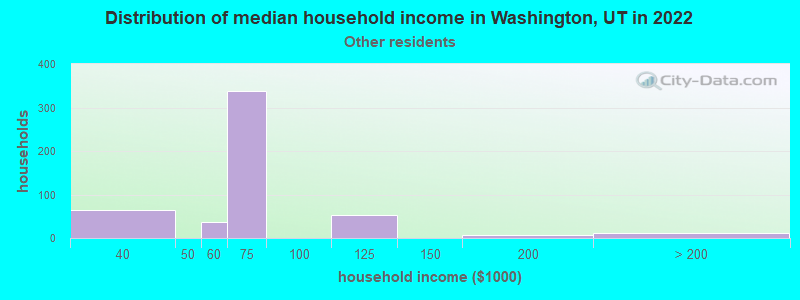 Distribution of median household income in Washington, UT in 2022