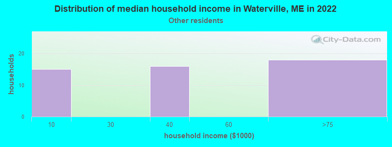 Distribution of median household income in Waterville, ME in 2022