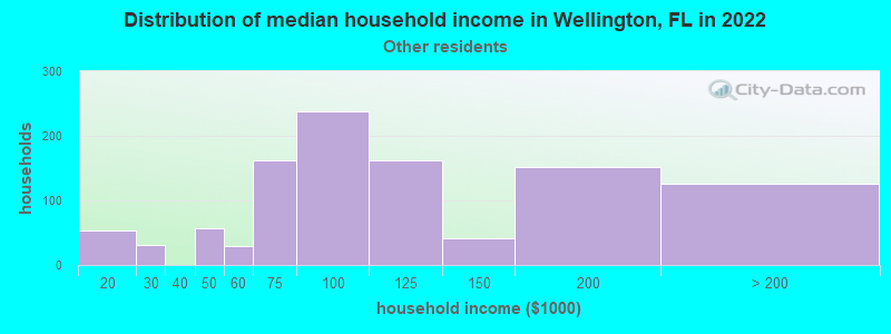 Distribution of median household income in Wellington, FL in 2022