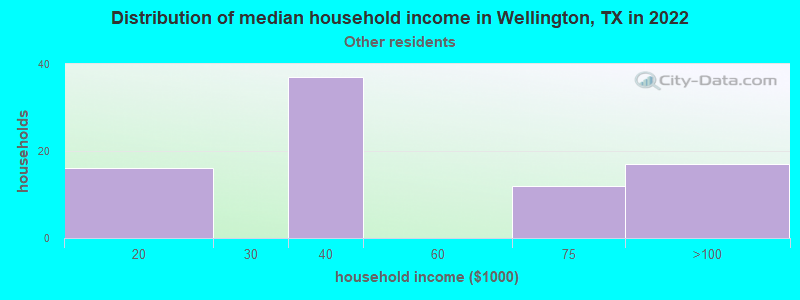 Distribution of median household income in Wellington, TX in 2022
