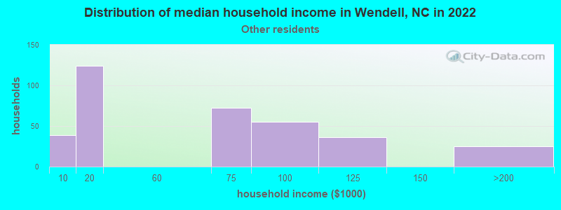 Distribution of median household income in Wendell, NC in 2022