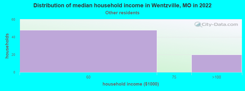 Distribution of median household income in Wentzville, MO in 2022