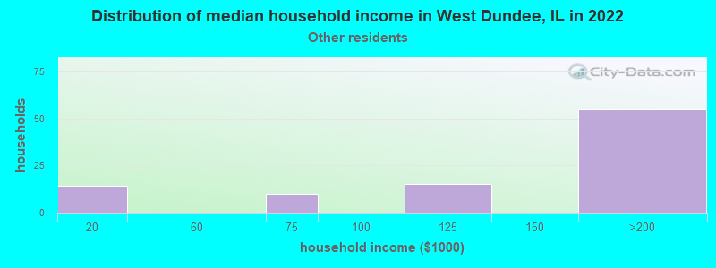 Distribution of median household income in West Dundee, IL in 2022