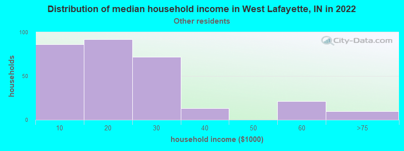 Distribution of median household income in West Lafayette, IN in 2022