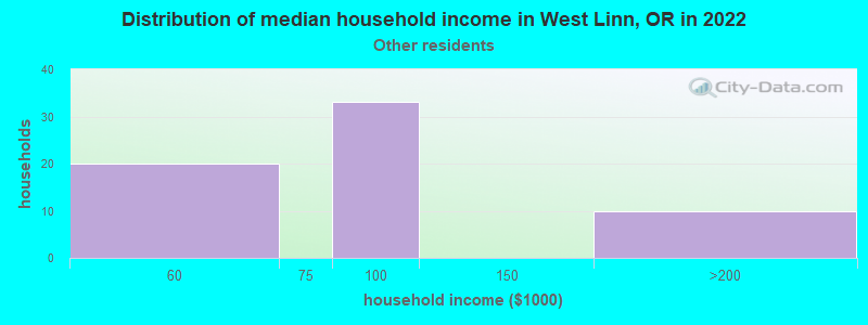 Distribution of median household income in West Linn, OR in 2022