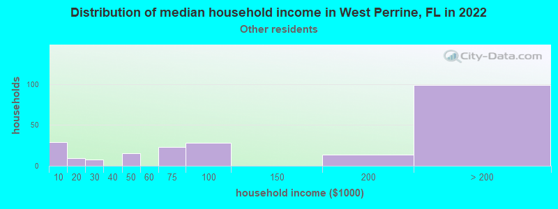 Distribution of median household income in West Perrine, FL in 2022