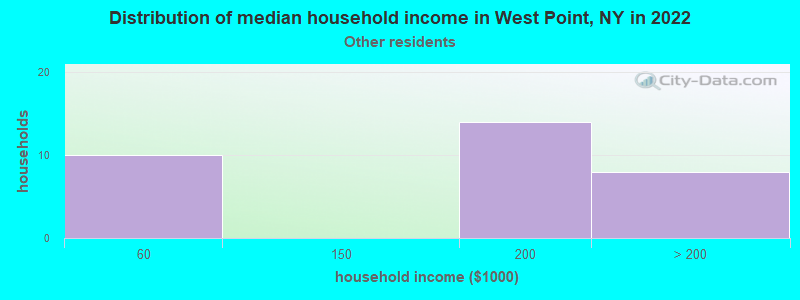 Distribution of median household income in West Point, NY in 2022