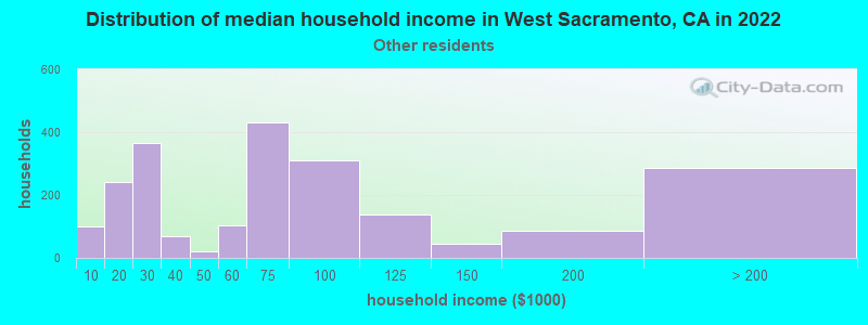 Distribution of median household income in West Sacramento, CA in 2022