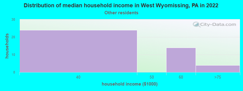 Distribution of median household income in West Wyomissing, PA in 2022