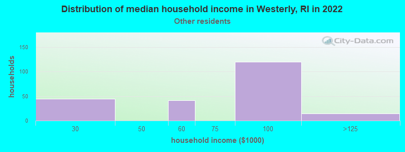 Distribution of median household income in Westerly, RI in 2022