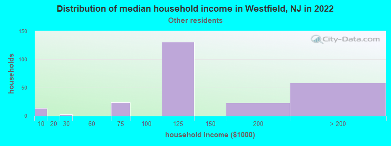 Distribution of median household income in Westfield, NJ in 2022