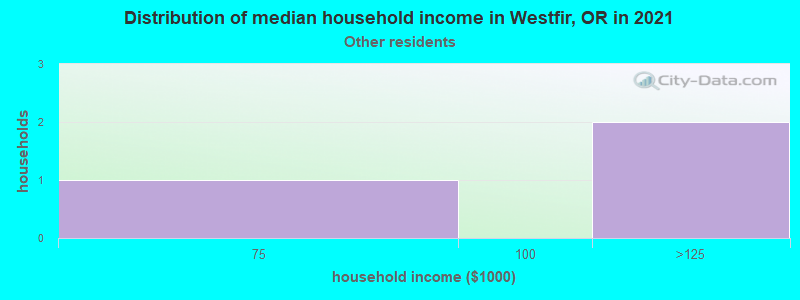 Distribution of median household income in Westfir, OR in 2022