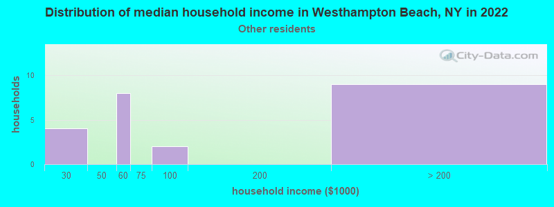 Distribution of median household income in Westhampton Beach, NY in 2022