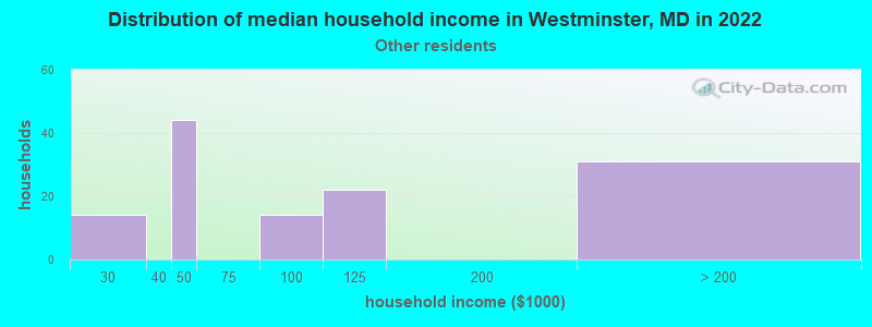 Distribution of median household income in Westminster, MD in 2022