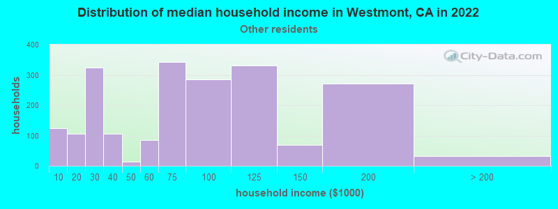 Distribution of median household income in Westmont, CA in 2022
