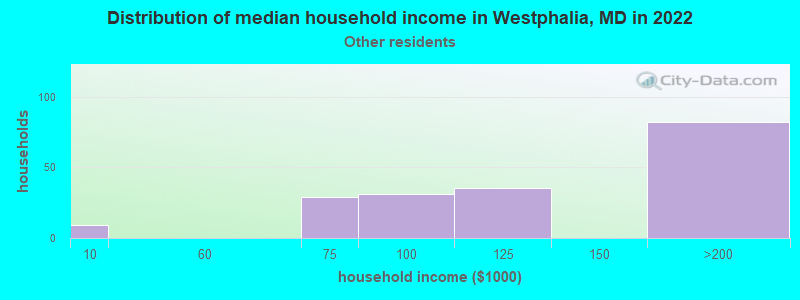 Distribution of median household income in Westphalia, MD in 2022