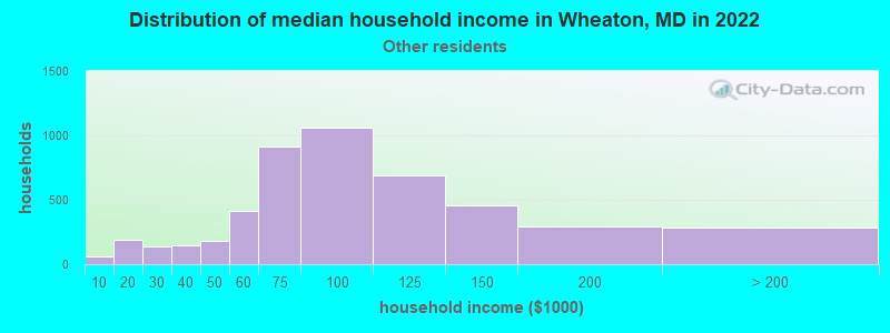 Distribution of median household income in Wheaton, MD in 2022