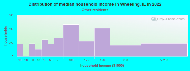 Distribution of median household income in Wheeling, IL in 2022