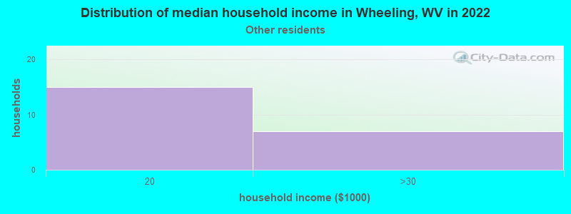 Distribution of median household income in Wheeling, WV in 2022