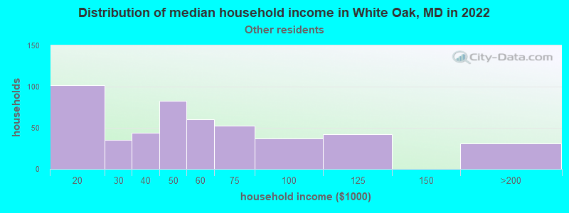 Distribution of median household income in White Oak, MD in 2022
