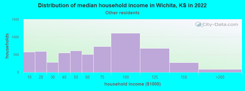 Distribution of median household income in Wichita, KS in 2022