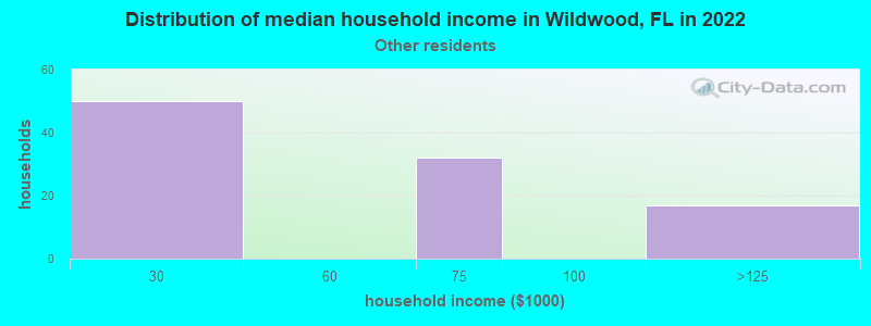 Distribution of median household income in Wildwood, FL in 2022