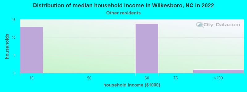 Distribution of median household income in Wilkesboro, NC in 2022