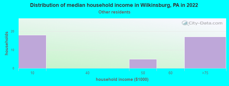 Distribution of median household income in Wilkinsburg, PA in 2022