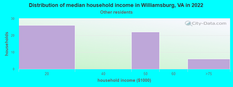 Distribution of median household income in Williamsburg, VA in 2022