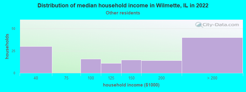 Distribution of median household income in Wilmette, IL in 2022
